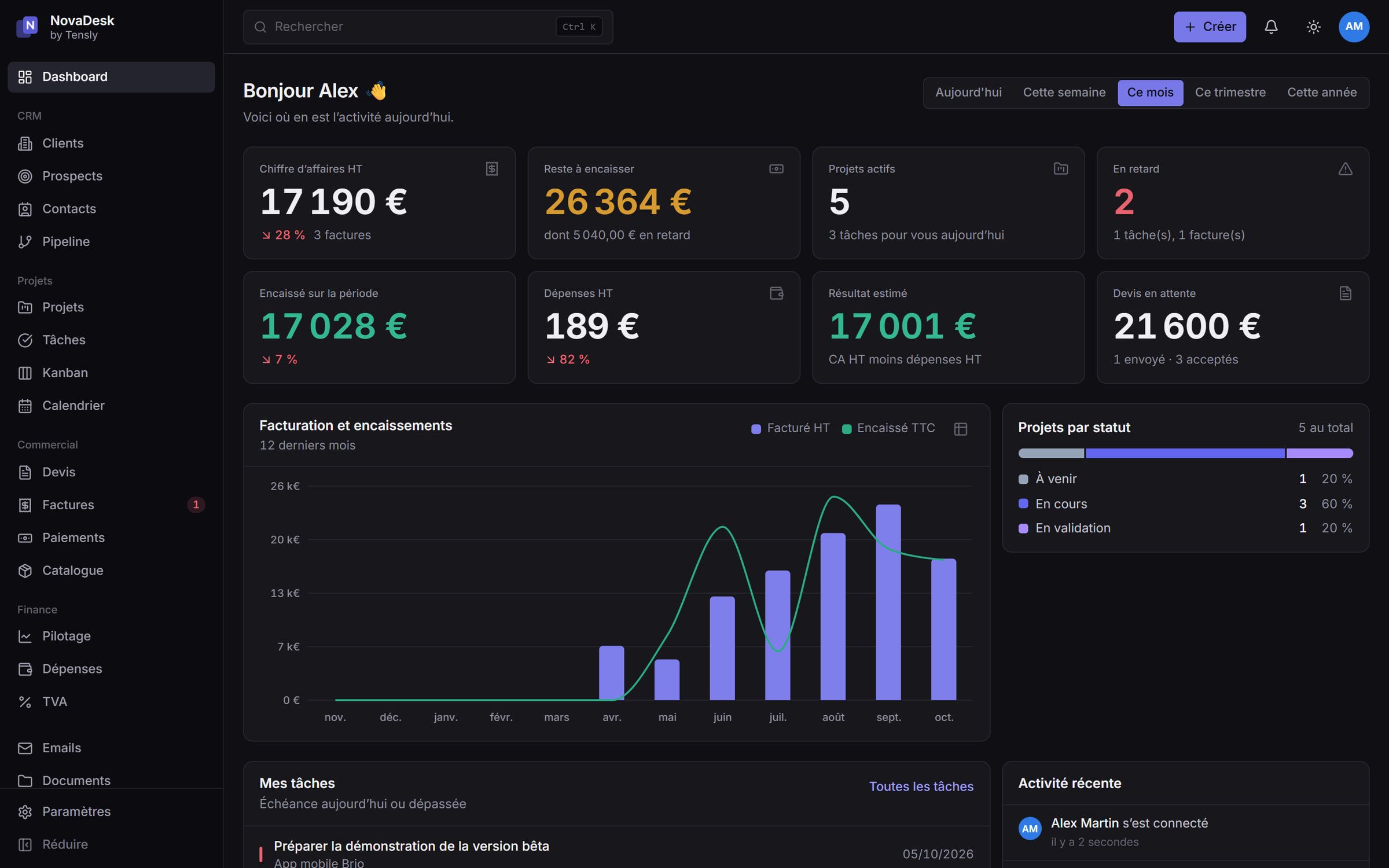 NovaDesk dashboard: revenue, cash collected, active projects and a monthly invoicing chart