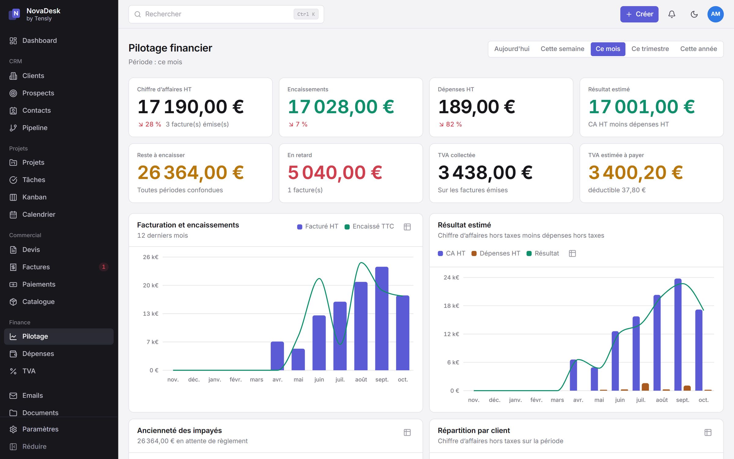 NovaDesk financial cockpit: revenue, collections, expenses, estimated result and VAT, with monthly charts